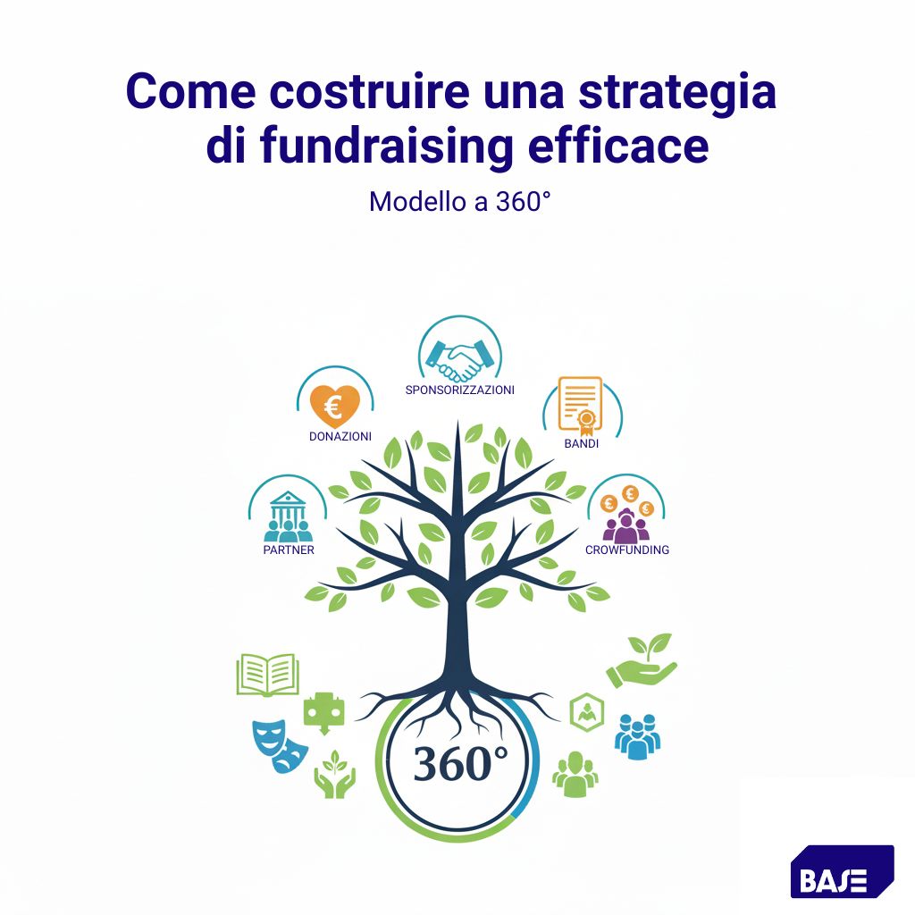 Grafica ad albero che illustra il Modello a 360° per costruire una strategia di fundraising efficace. I rami mostrano le fonti di finanziamento: Donazioni, Sponsorizzazioni, Bandi, Crowdfunding, Partner e altre opportunità.