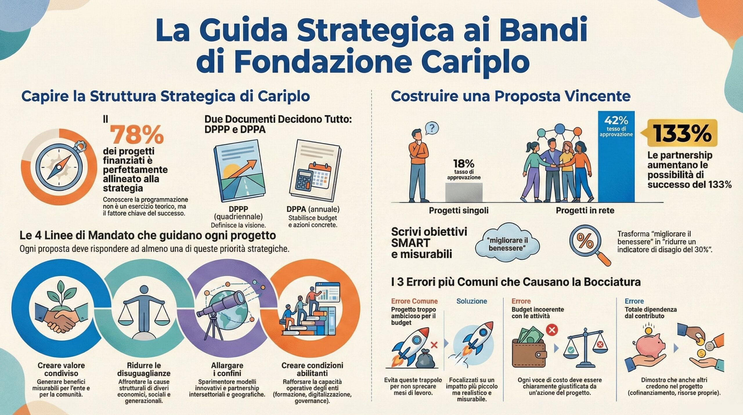 Infografica dettagliata sulla Guida Strategica ai Bandi di Fondazione Cariplo. Illustra le linee di mandato, l'importanza dei documenti DPPP e DPPA, i vantaggi delle partnership (successo +133%) e consigli su come scrivere obiettivi SMART per vincere i finanziamenti.